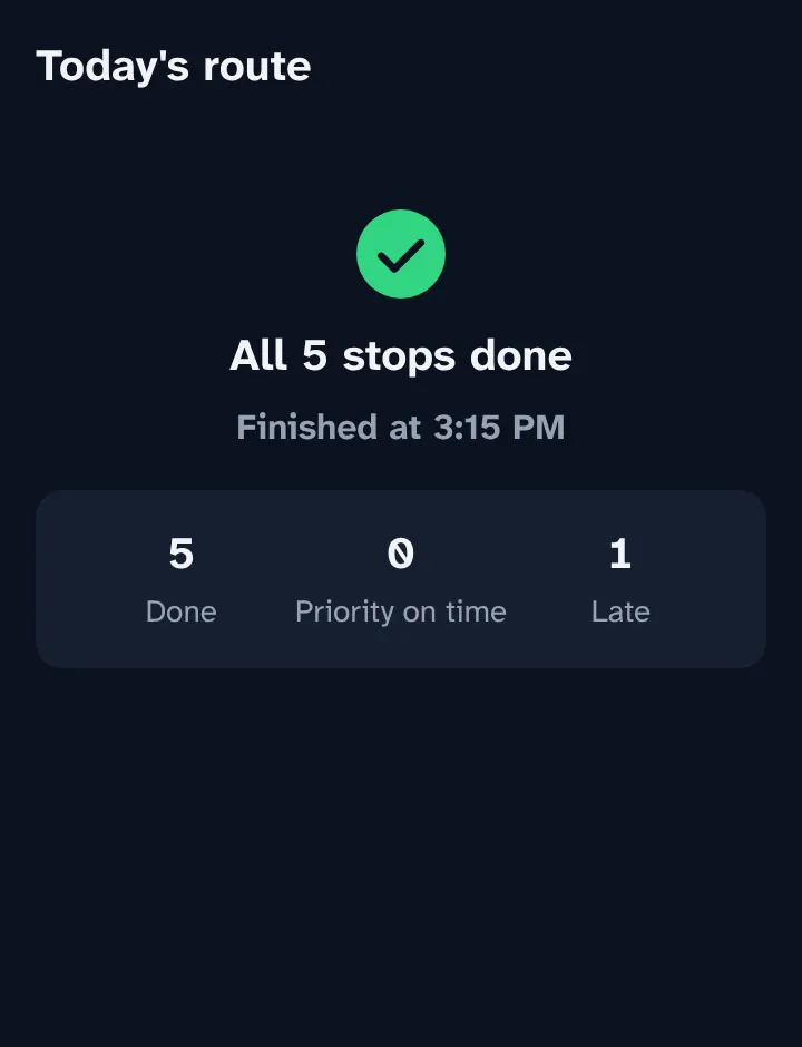 Route complete: all 5 stops done, finished at 3:15 PM, with done, priority on time and late counts.