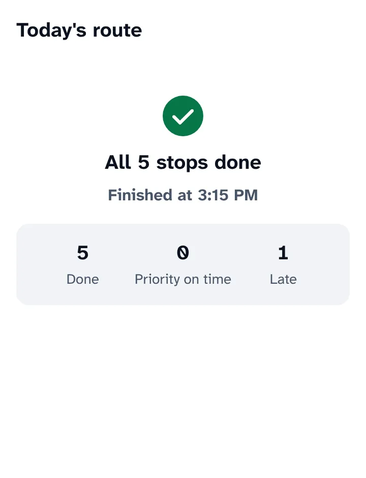 Route complete: all 5 stops done, finished at 3:15 PM, with done, priority on time and late counts.